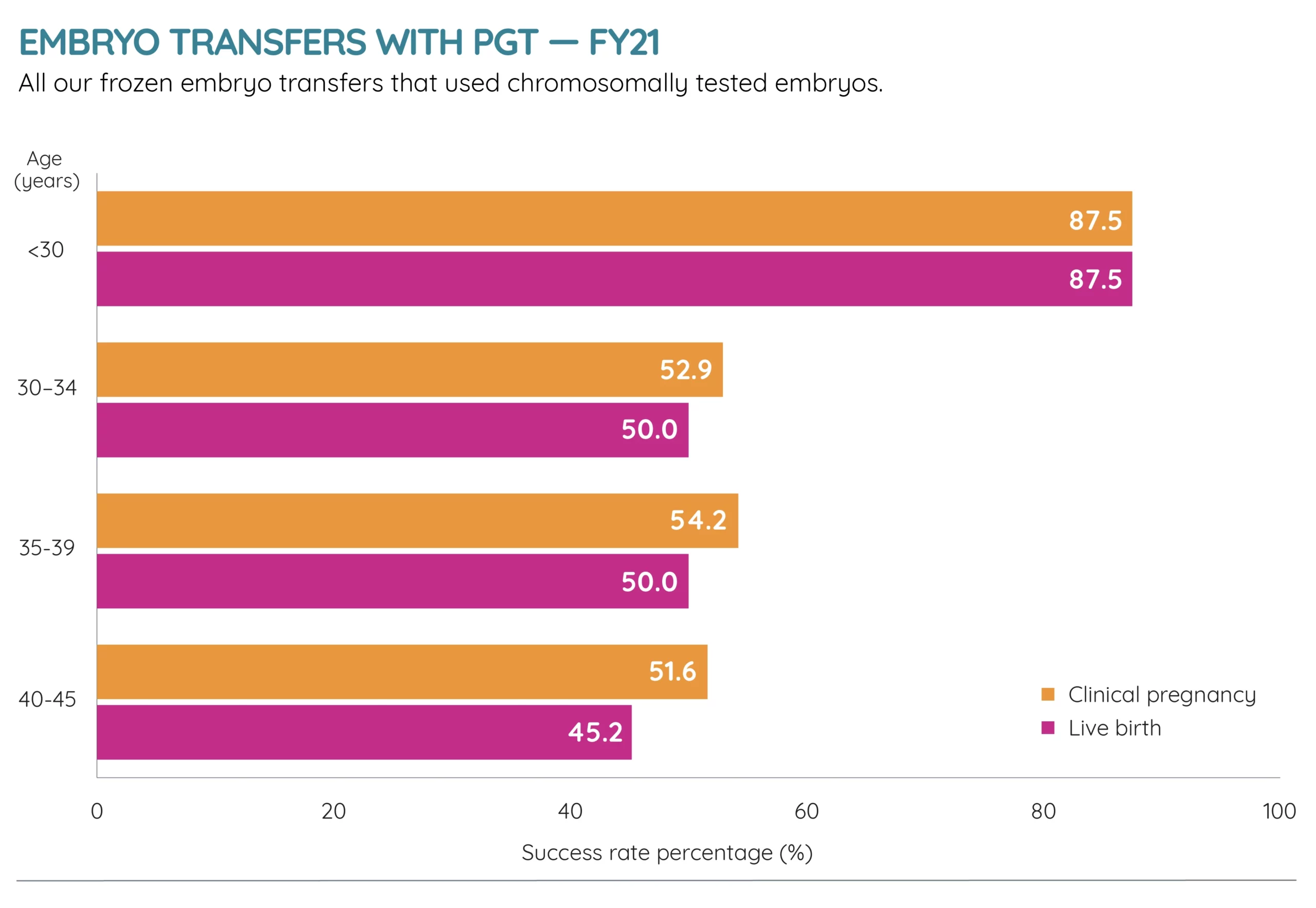 This graph shows the success rate of frozen blastocyst transfers from FY21. The outcomes are broken down by age group. The live birth success rate for women under 30 years is 87.5%, decreasing to 50.0% for women aged 30–34 years and 35–39 years, and 45.2% for women aged 40–44.